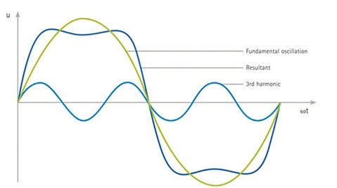 #013 Distorsiones armónicas: 6 Soluciones para su migración.