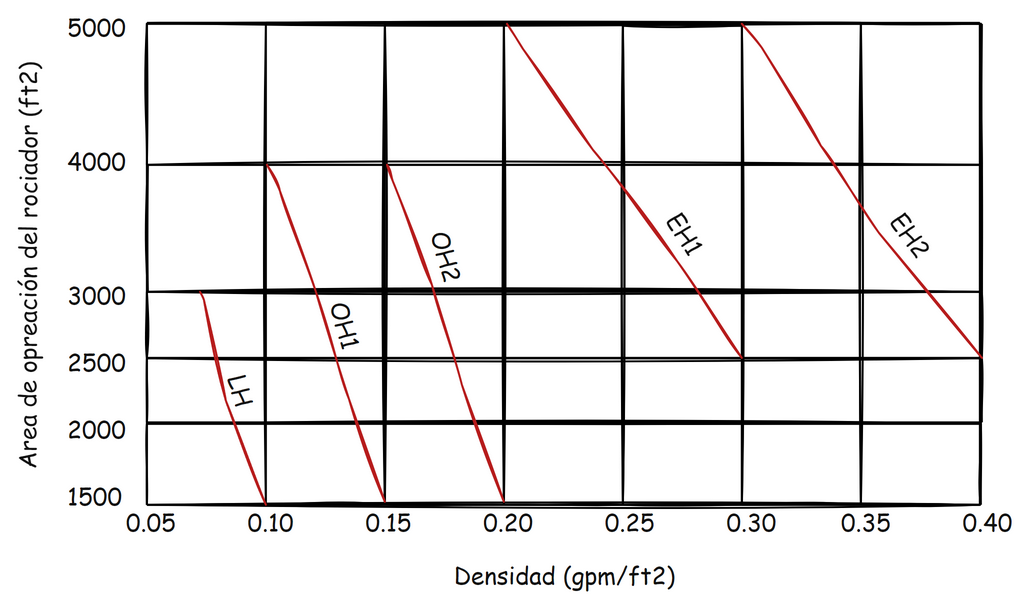 #086 ¿Qué punto debo seleccionar de la curva densidad/área?